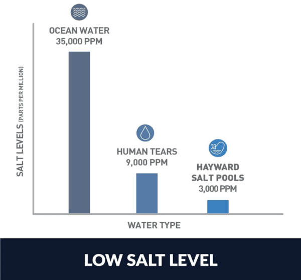 Hayward W3AQ-TROL-RJ AquaTrol Salt Chlorination System for Above-Ground Pools up to 18,000 Gallons with Return Jet Fittings, Straight Blade Line Cord and Outlet level chart.